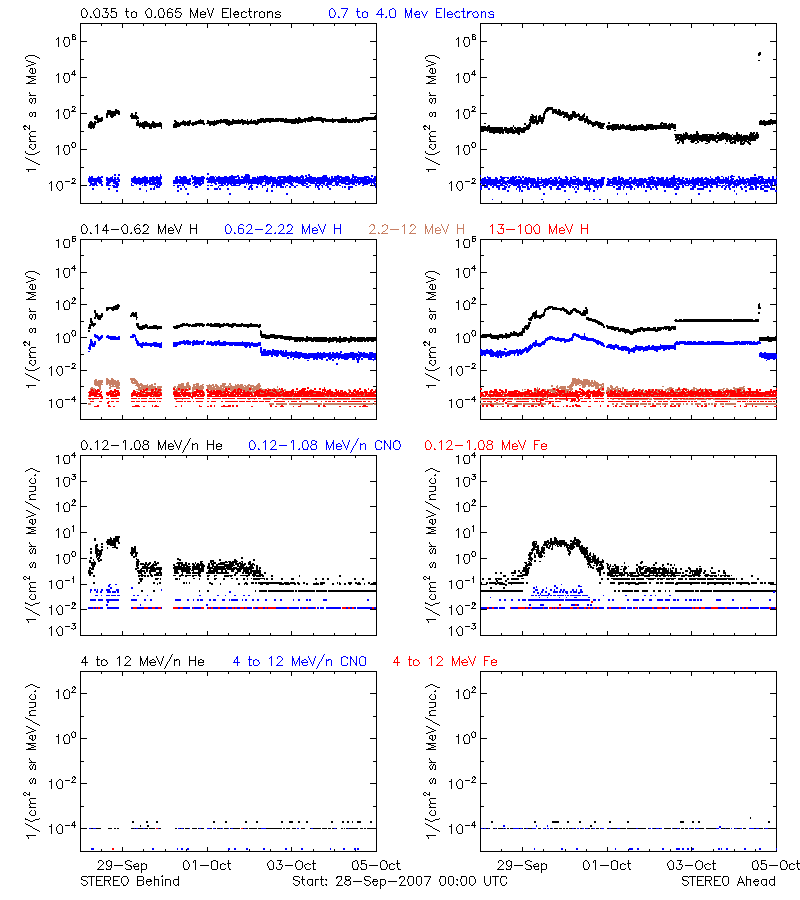 solar energetic particles