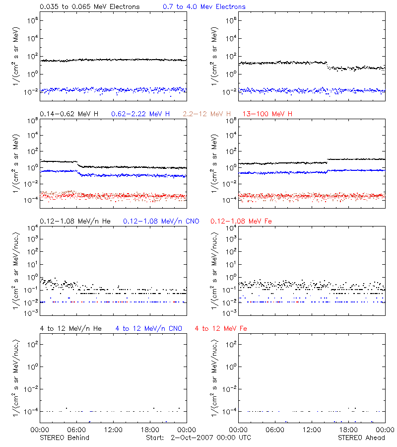 solar energetic particles