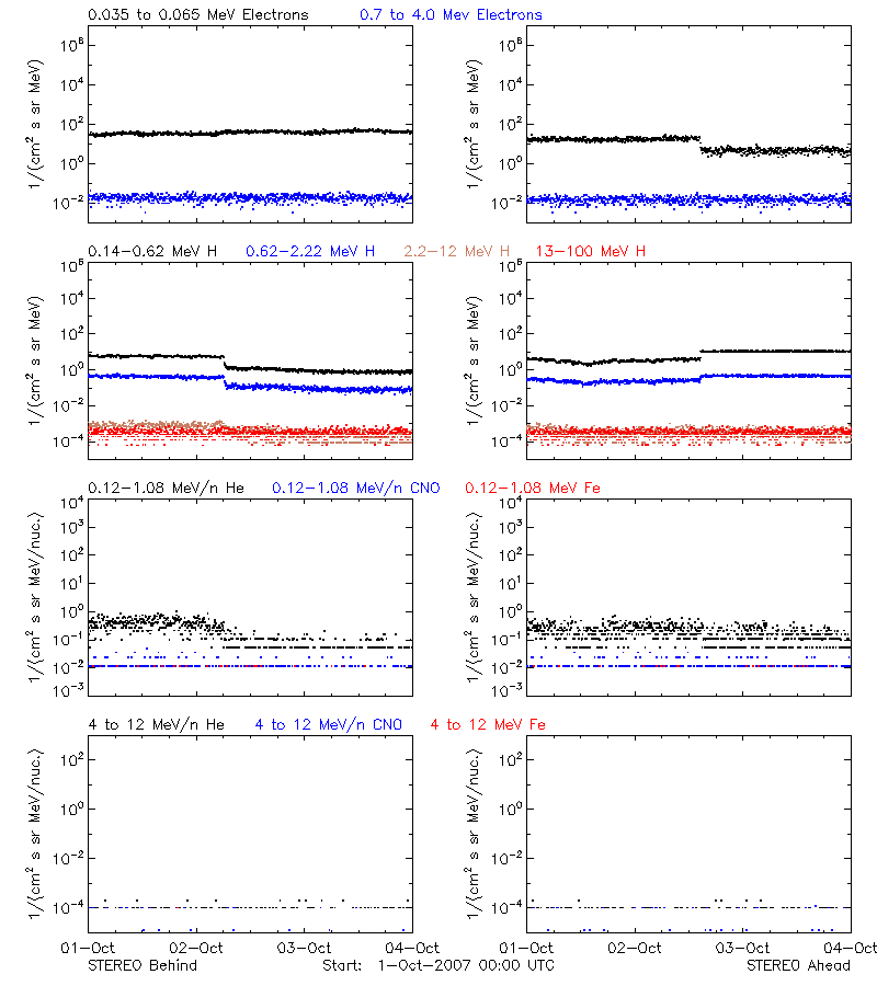 solar energetic particles