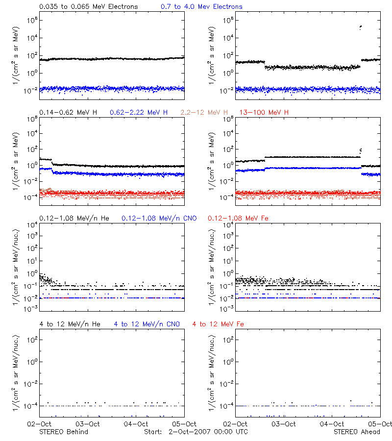 solar energetic particles