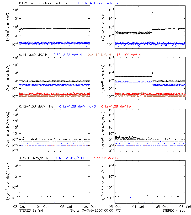 solar energetic particles