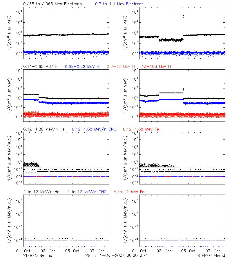 solar energetic particles