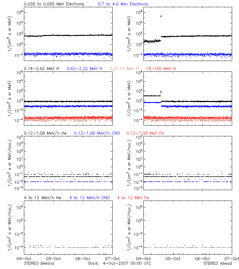 solar energetic particles