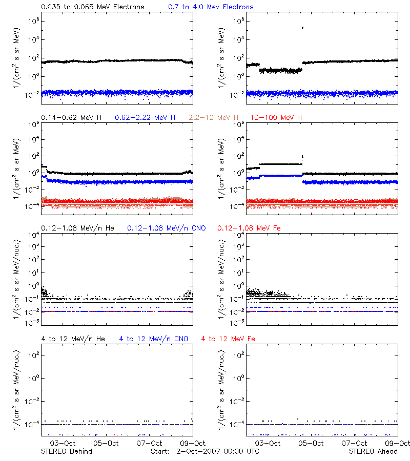 solar energetic particles