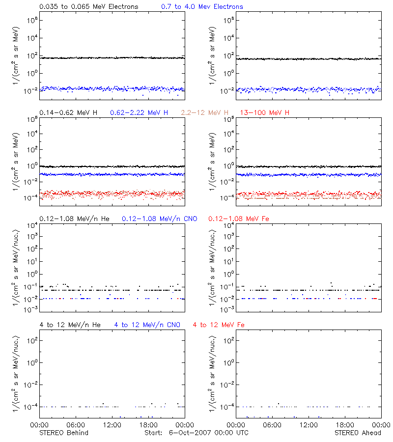 solar energetic particles