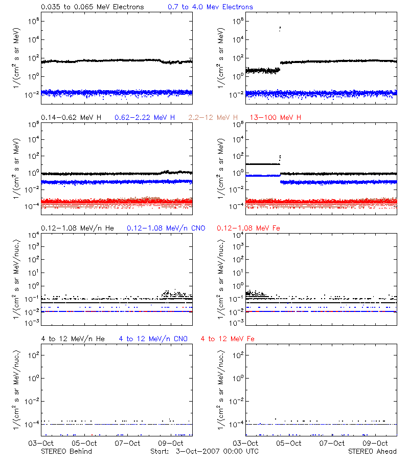 solar energetic particles