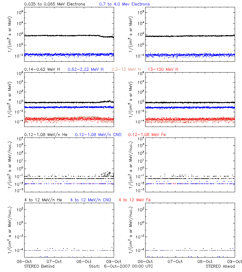 solar energetic particles