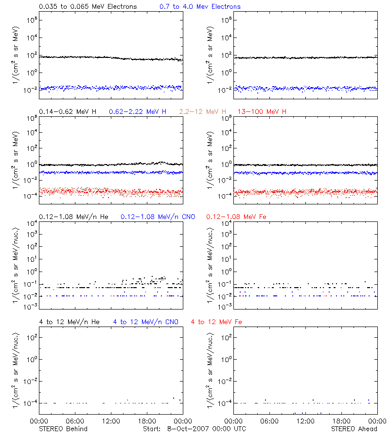 solar energetic particles