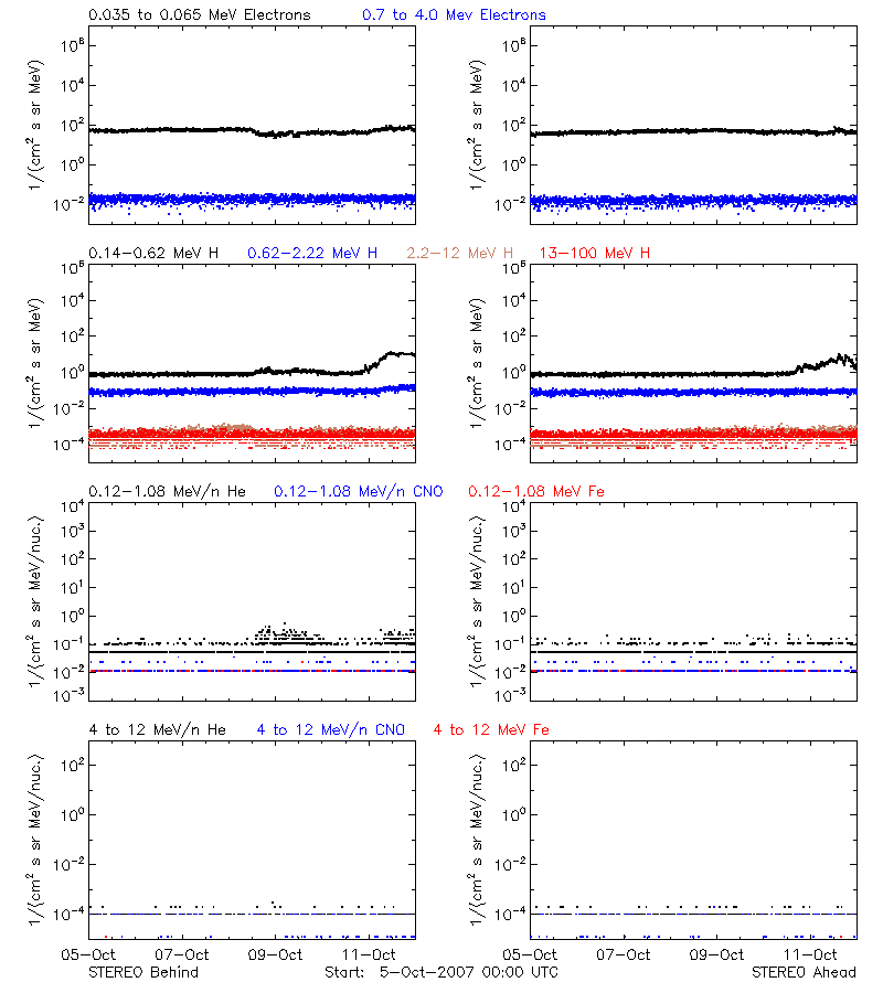 solar energetic particles