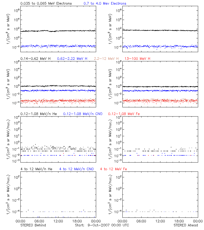 solar energetic particles