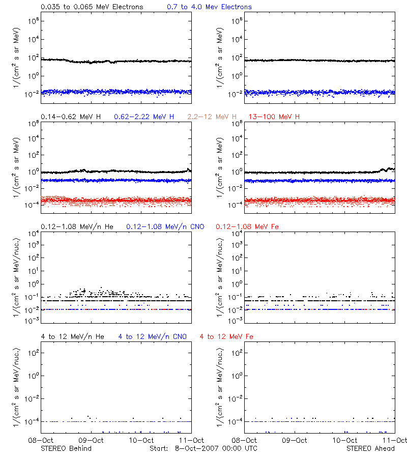solar energetic particles