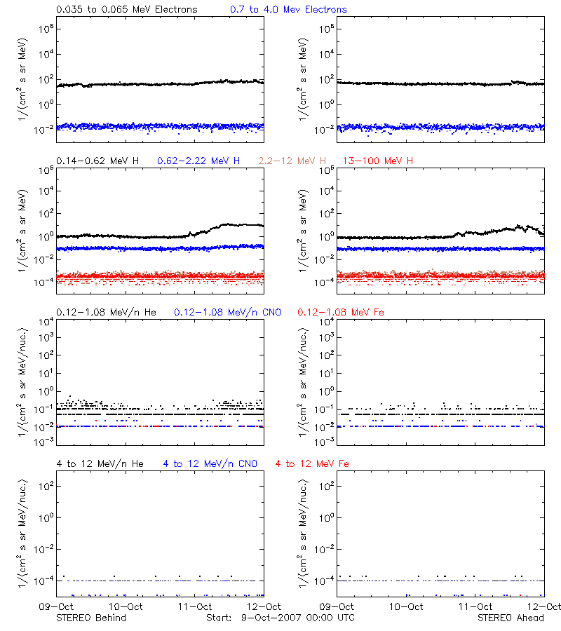 solar energetic particles