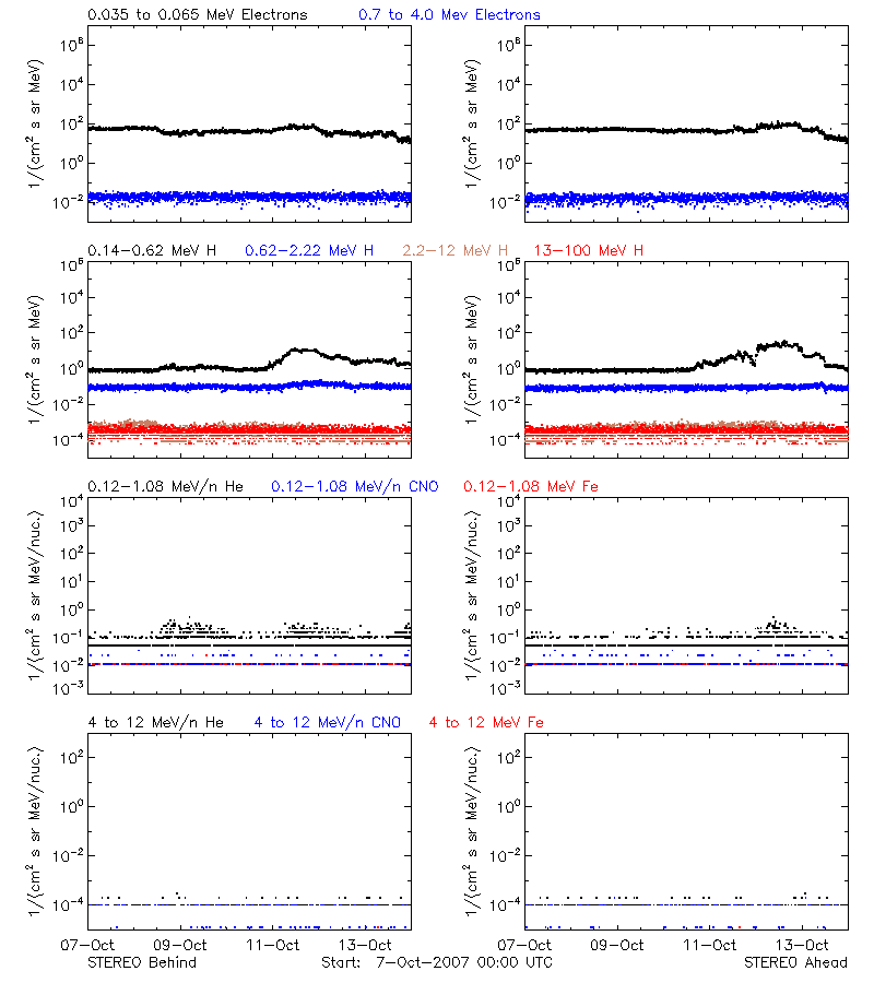 solar energetic particles
