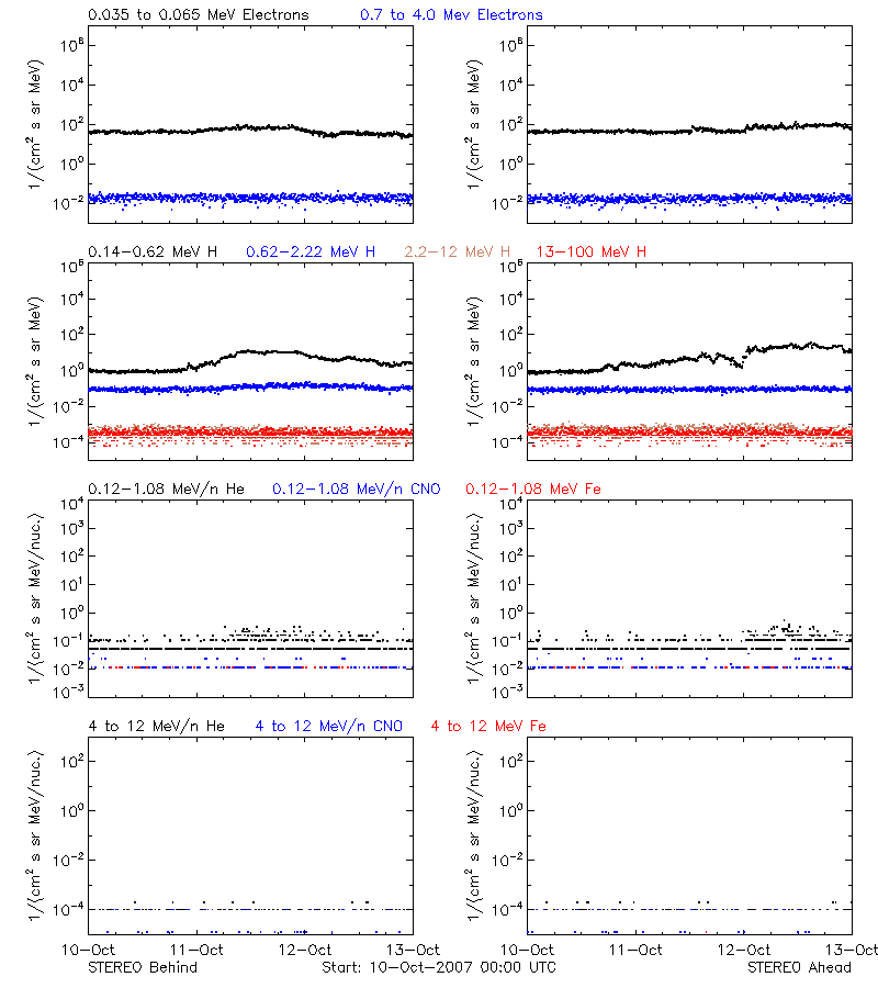 solar energetic particles