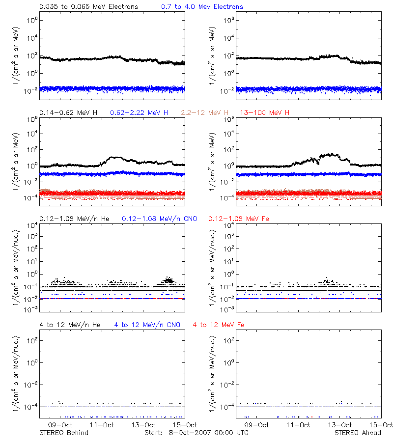 solar energetic particles