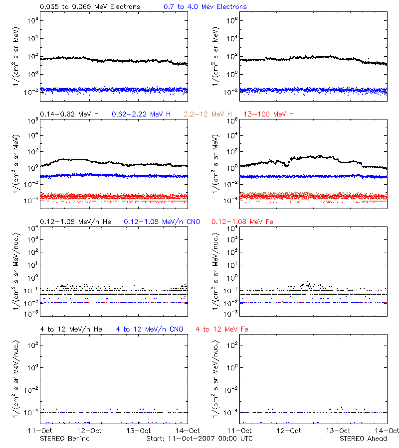 solar energetic particles