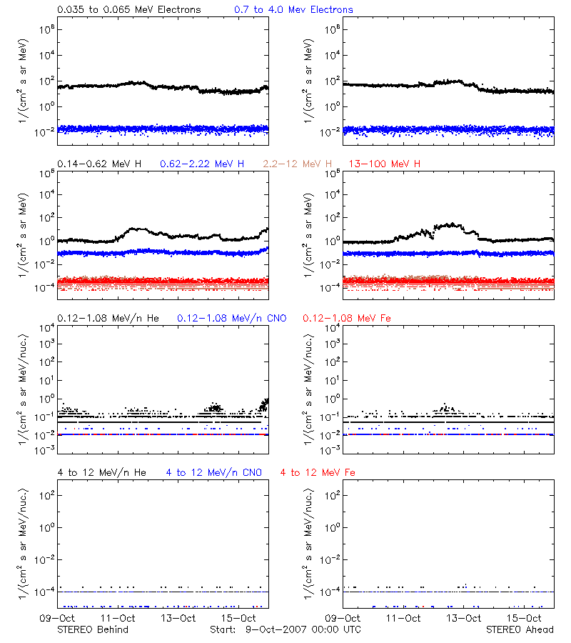 solar energetic particles