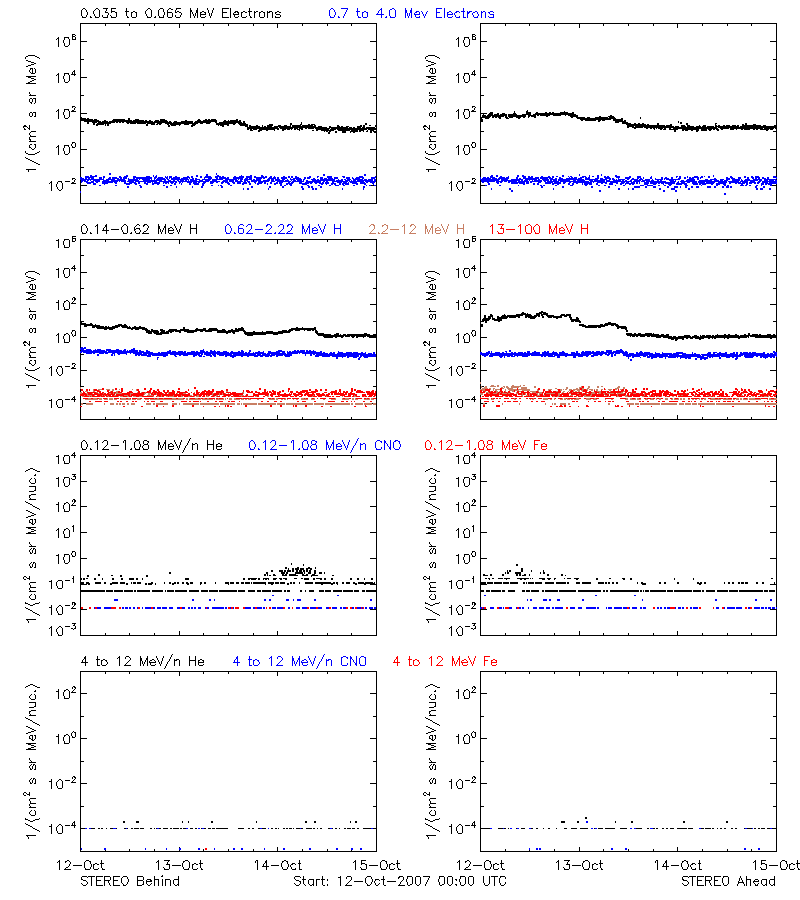 solar energetic particles