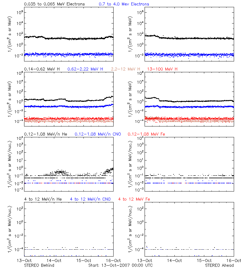 solar energetic particles