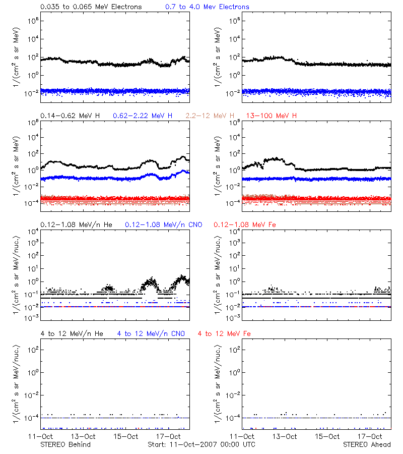 solar energetic particles
