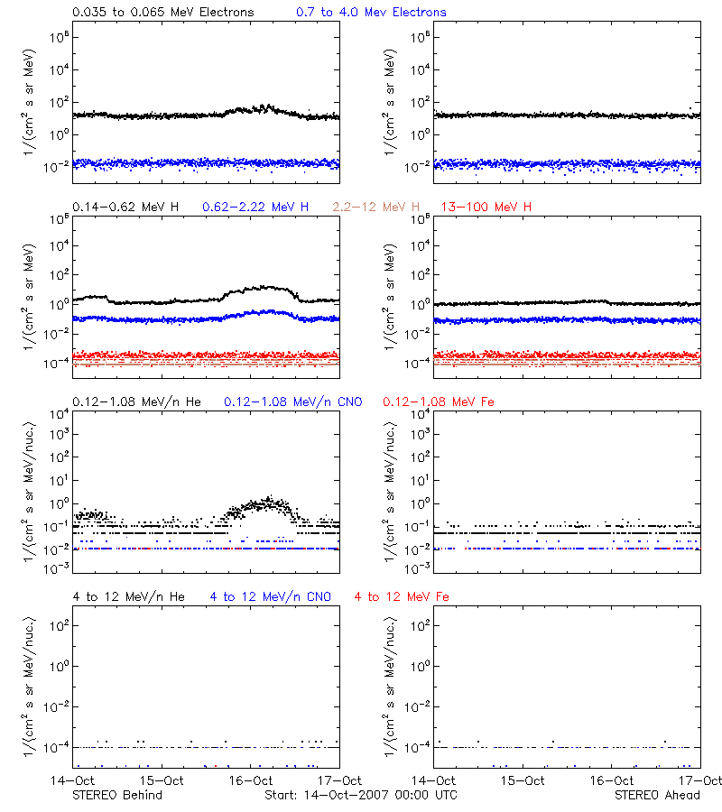 solar energetic particles