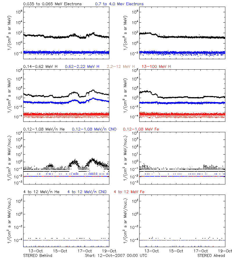 solar energetic particles