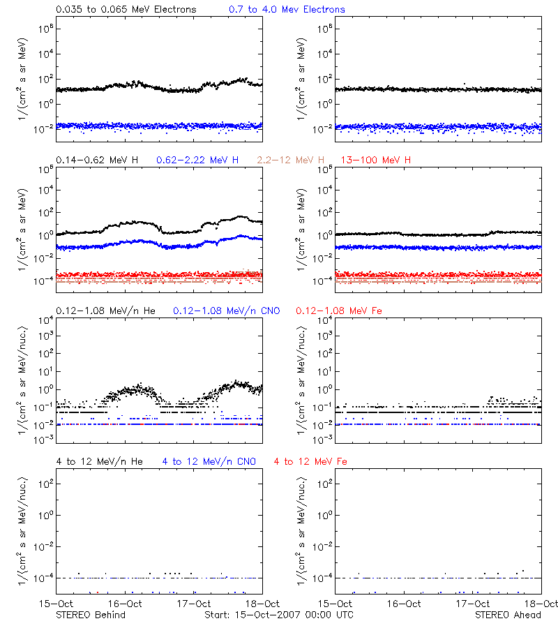 solar energetic particles