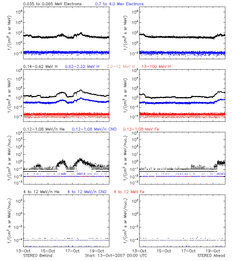 solar energetic particles