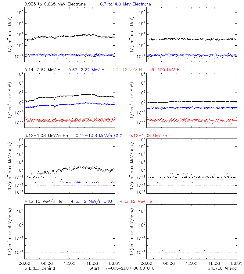 solar energetic particles