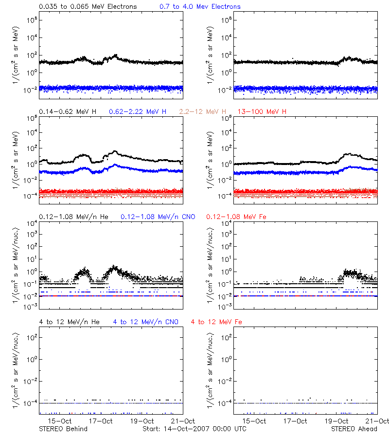 solar energetic particles