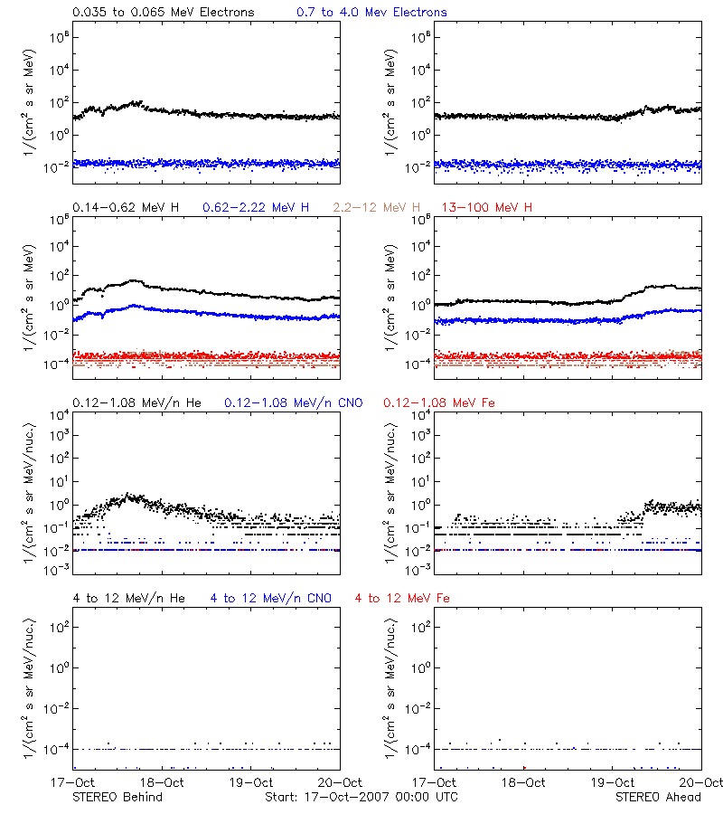 solar energetic particles