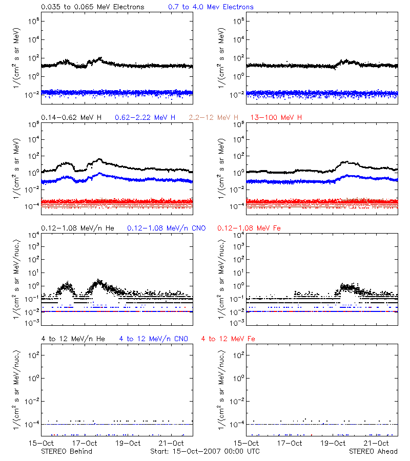 solar energetic particles