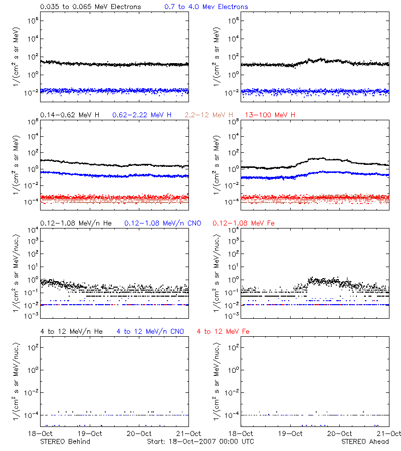 solar energetic particles