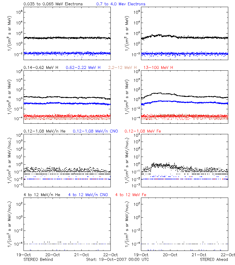 solar energetic particles