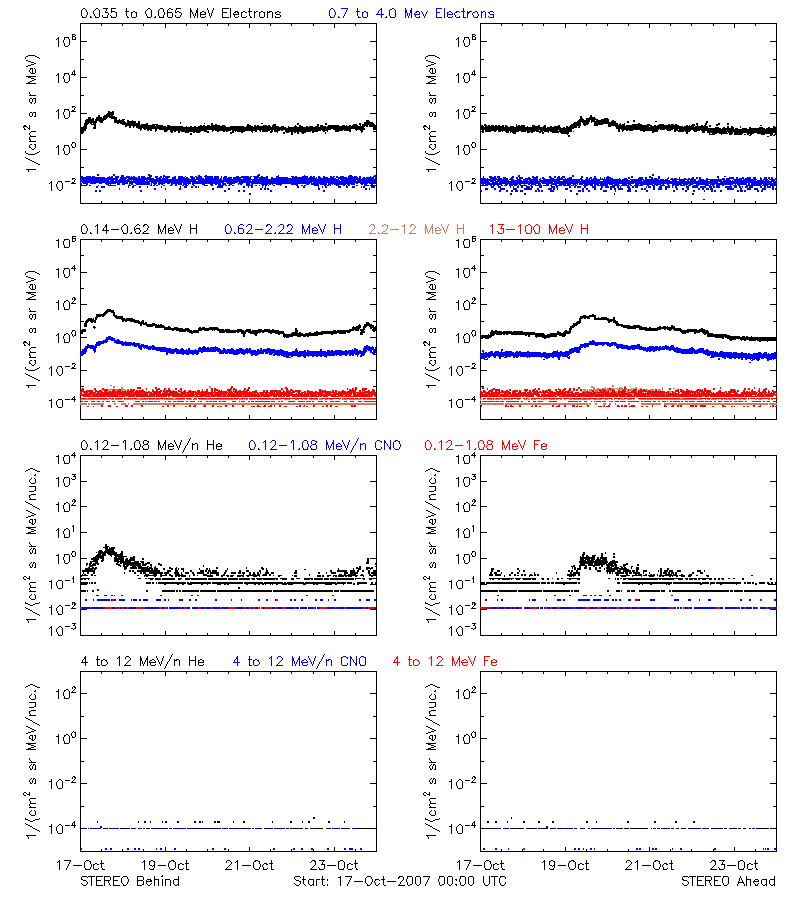 solar energetic particles