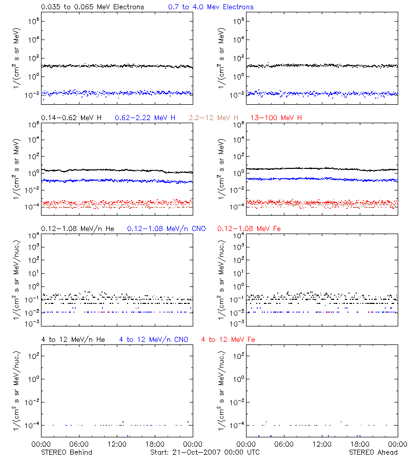 solar energetic particles