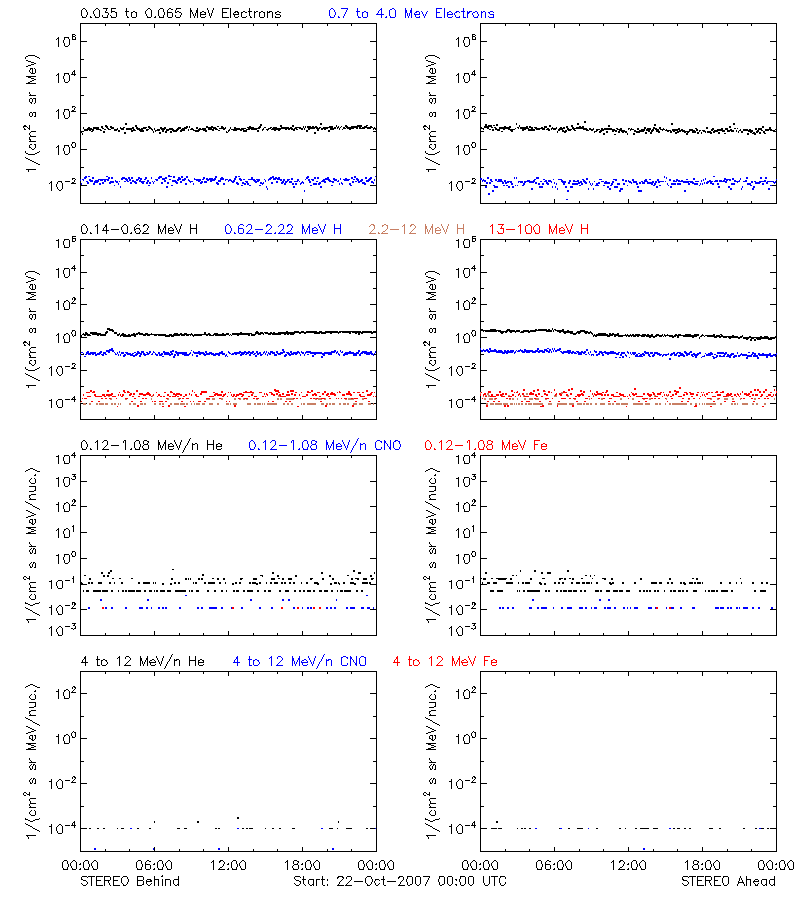 solar energetic particles