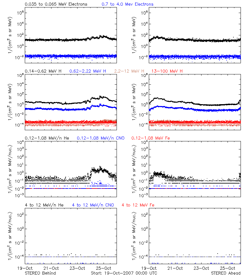 solar energetic particles