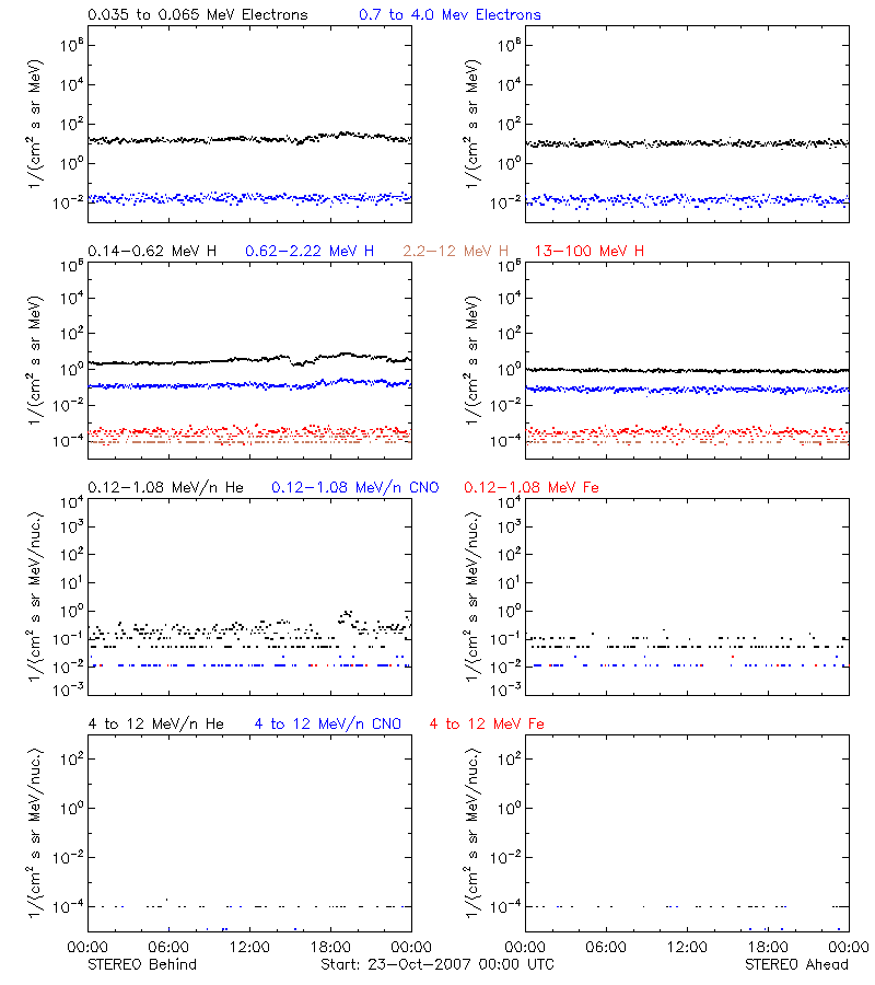 solar energetic particles