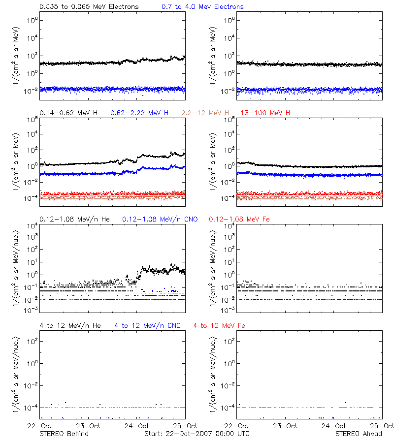 solar energetic particles
