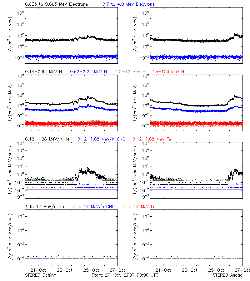 solar energetic particles