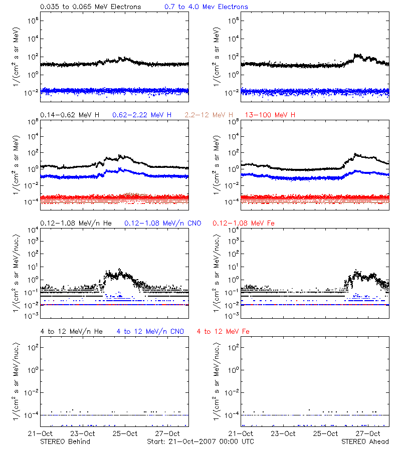 solar energetic particles