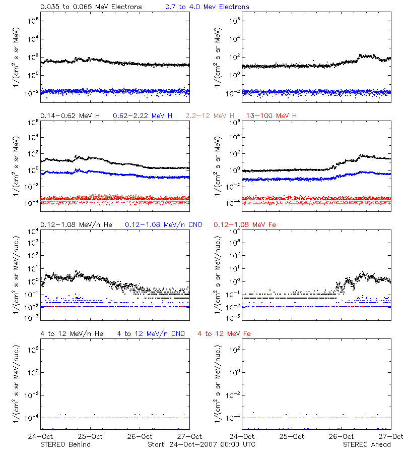 solar energetic particles