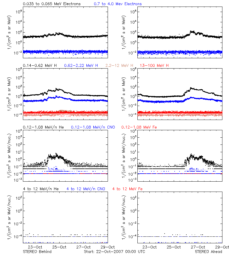 solar energetic particles