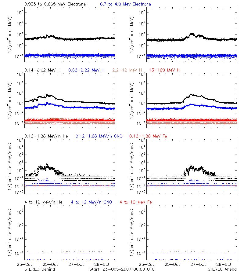 solar energetic particles