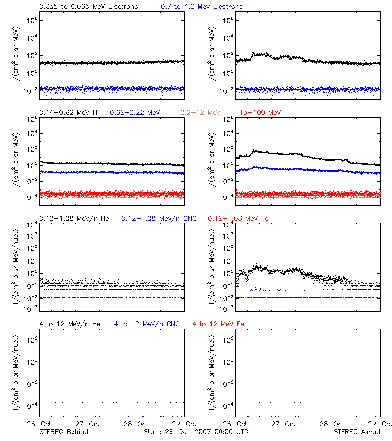 solar energetic particles