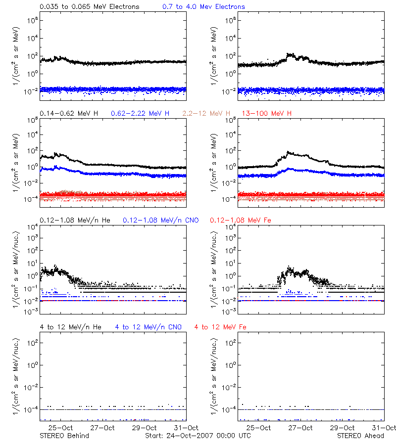 solar energetic particles