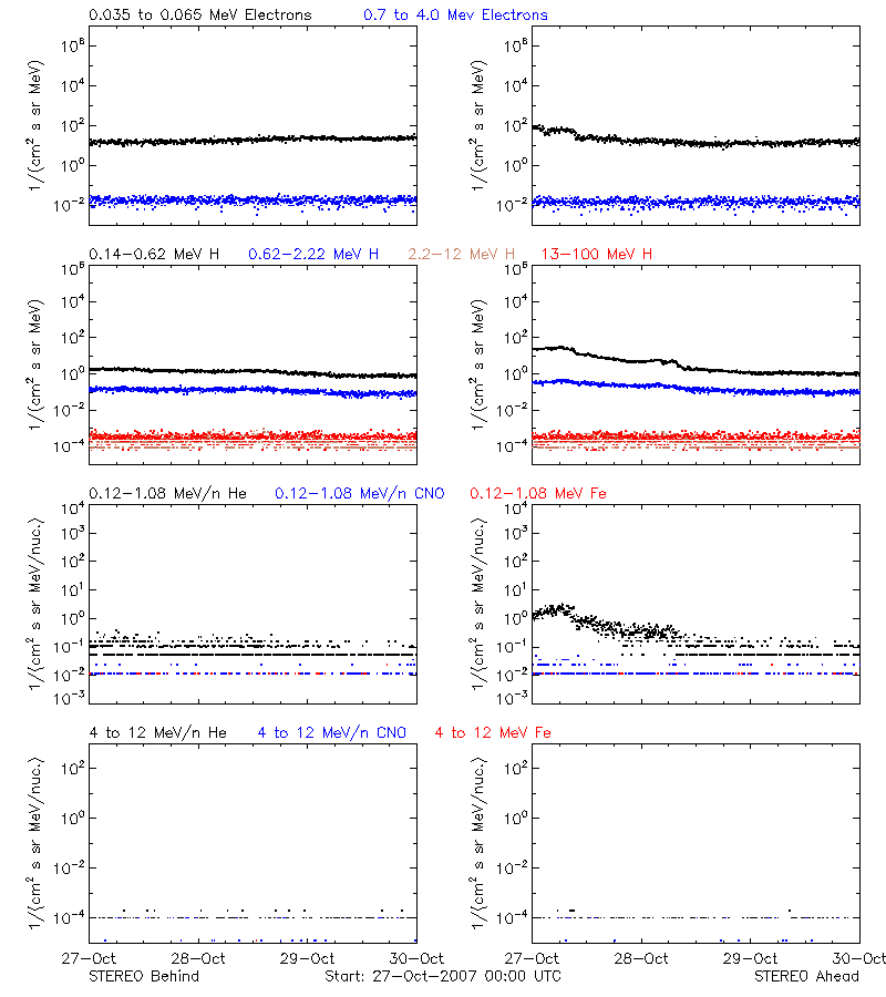 solar energetic particles