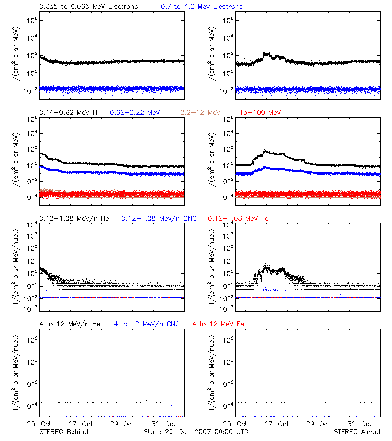 solar energetic particles