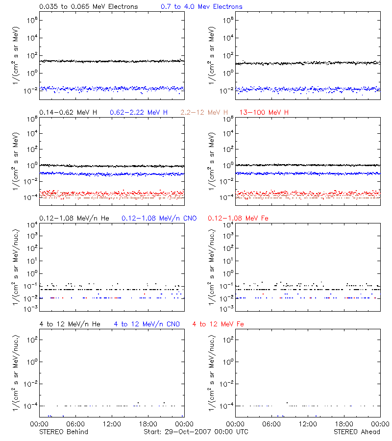 solar energetic particles